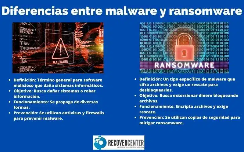 Infografía con las diferencias entre malware y ransomware